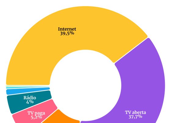 Imagem colorida de gráfico que mostra os investimento publicitários em 2024