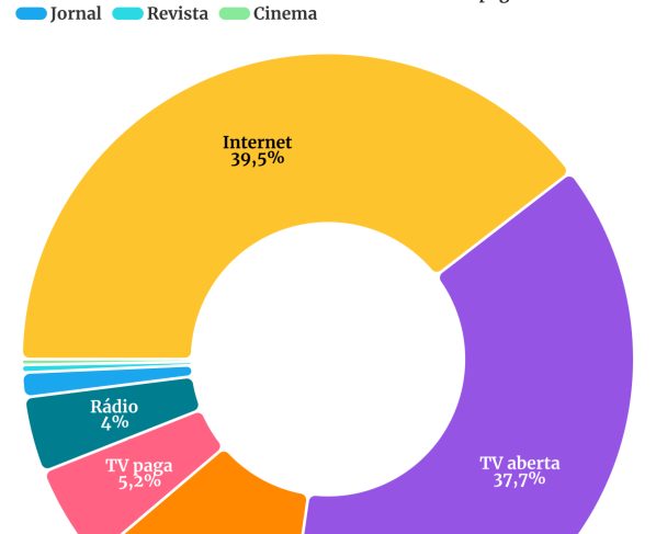 Imagem colorida de gráfico que mostra os investimento publicitários em 2024